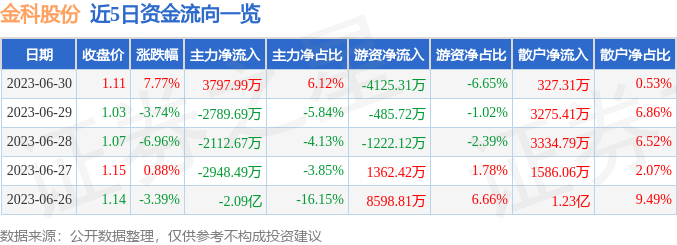 异动快报：金科股份（000656）7月3日9点30分触及涨停板