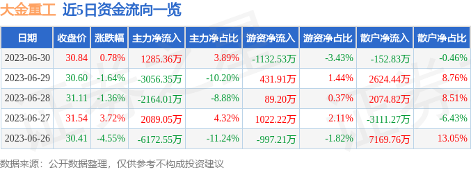 异动快报：大金重工（002487）7月3日11点26分触及涨停板