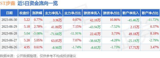 异动快报：ST步森（002569）7月3日9点25分触及涨停板