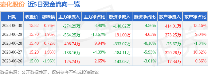 异动快报：壶化股份（003002）7月3日9点30分触及涨停板