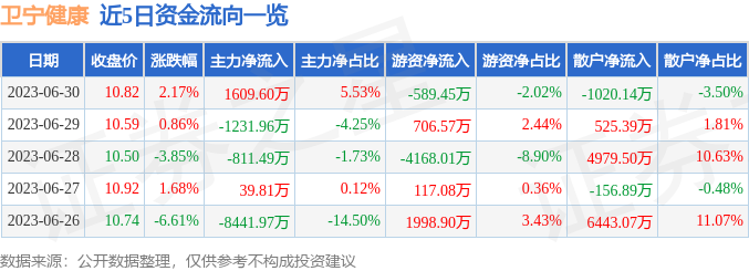 异动快报：卫宁健康（300253）7月3日9点31分触及跌停板