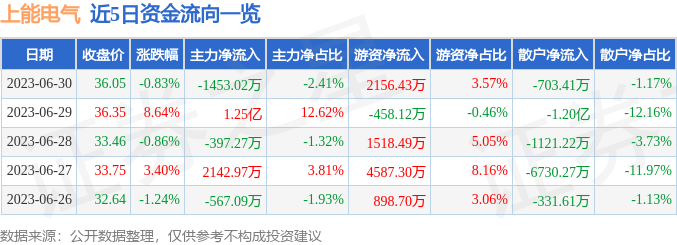 异动快报：上能电气（300827）7月3日13点4分触及涨停板