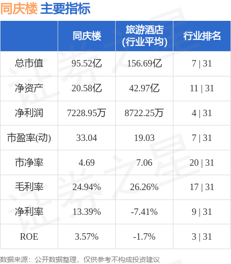 异动快报：同庆楼（605108）7月3日13点27分触及涨停板