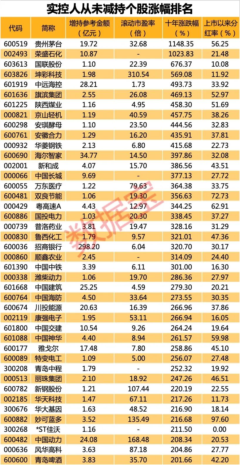 数量很多！实控人“只增持不减持”股大曝光 29股获增持超10亿（附股）