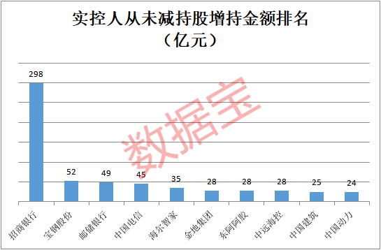 数量很多！实控人“只增持不减持”股大曝光 29股获增持超10亿（附股）