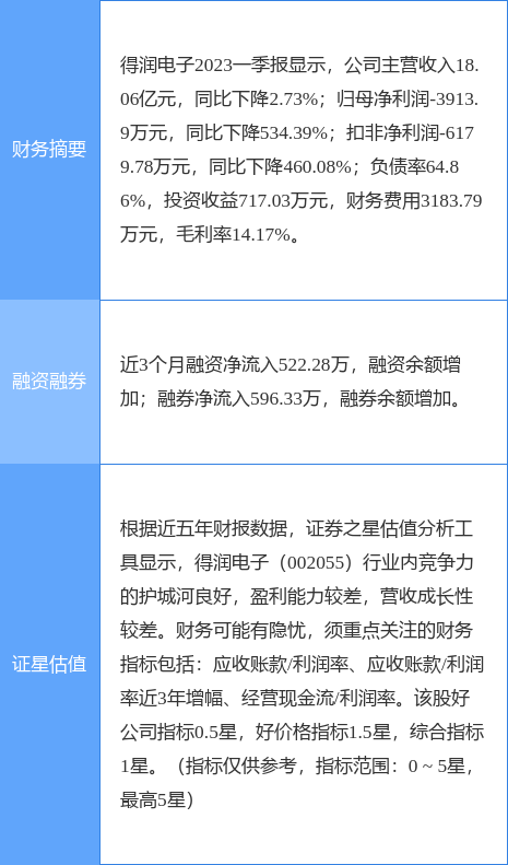 异动快报：得润电子（002055）7月4日10点9分触及涨停板