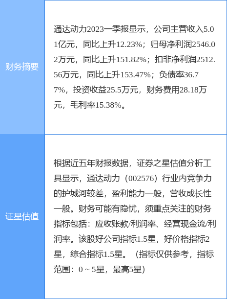 异动快报：通达动力（002576）7月4日14点50分触及涨停板