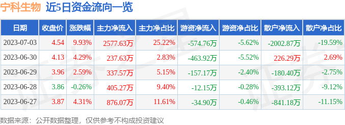 异动快报：宁科生物（600165）7月4日10点32分触及涨停板