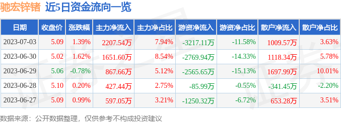 异动快报：驰宏锌锗（600497）7月4日9点25分触及涨停板