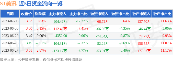 异动快报：ST美讯（600898）7月4日14点46分触及涨停板