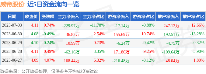 异动快报：威帝股份（603023）7月4日11点1分触及涨停板