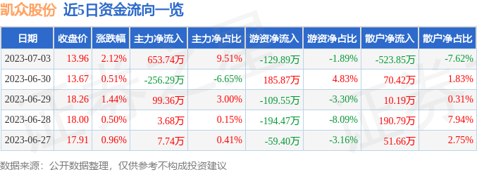 异动快报：凯众股份（603037）7月4日9点54分触及涨停板