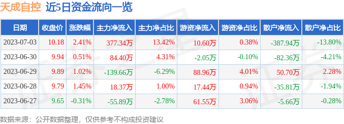 异动快报：天成自控（603085）7月4日9点43分触及涨停板