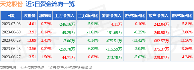 异动快报：天龙股份（603266）7月4日9点52分触及涨停板