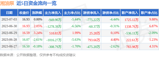 异动快报：湘油泵（603319）7月4日10点24分触及涨停板