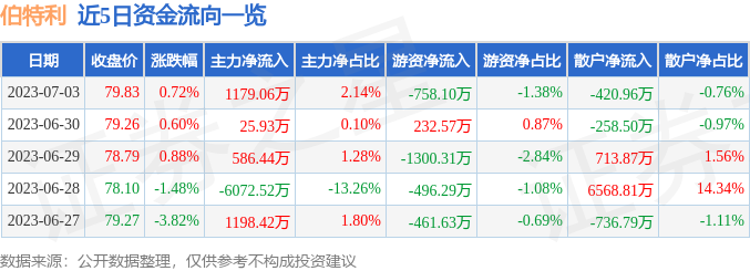 异动快报：伯特利（603596）7月4日10点18分触及涨停板