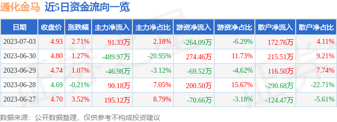 异动快报：通化金马（000766）7月4日13点39分触及涨停板