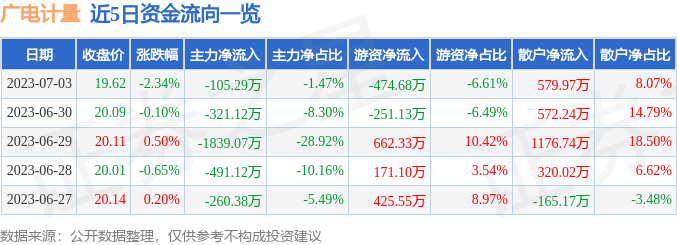 异动快报：广电计量（002967）7月4日13点42分触及跌停板