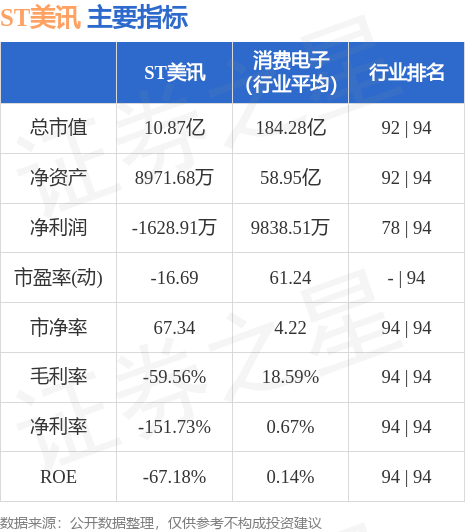 异动快报：ST美讯（600898）7月4日14点46分触及涨停板