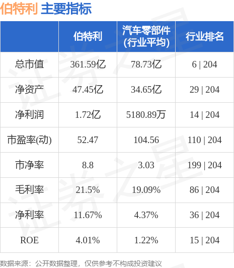 异动快报：伯特利（603596）7月4日10点18分触及涨停板