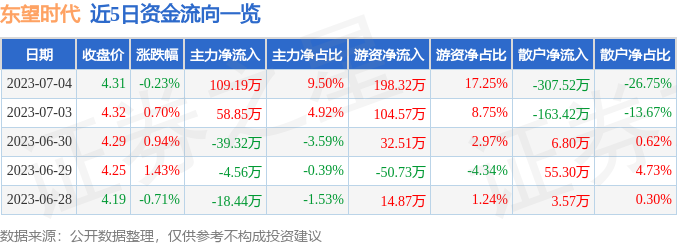 异动快报：东望时代（600052）7月5日11点23分触及涨停板