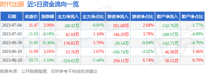 异动快报：时代出版（600551）7月5日10点17分触及涨停板