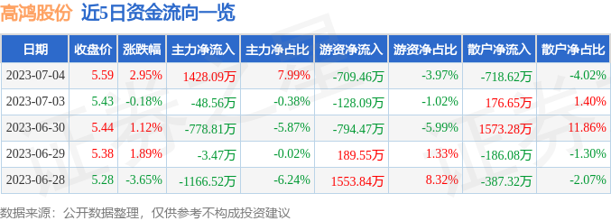 异动快报：高鸿股份（000851）7月5日9点55分触及涨停板