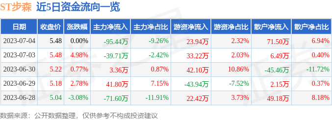 异动快报：ST步森（002569）7月5日11点27分触及涨停板