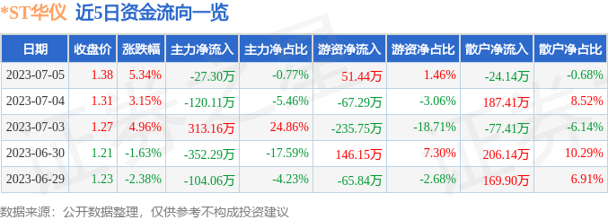 异动快报：*ST华仪（600290）7月6日10点14分触及跌停板