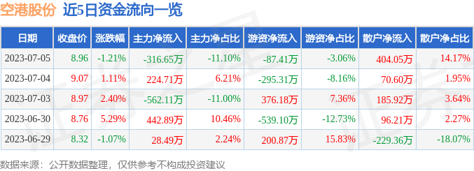 异动快报：空港股份（600463）7月6日11点11分触及涨停板