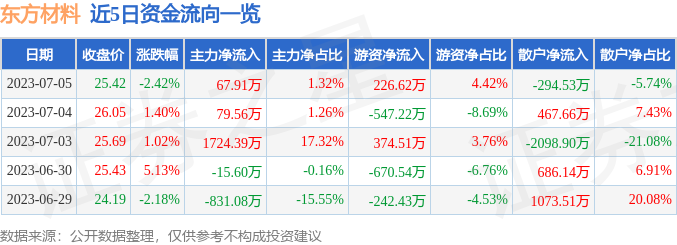 异动快报：东方材料（603110）7月6日10点30分触及涨停板