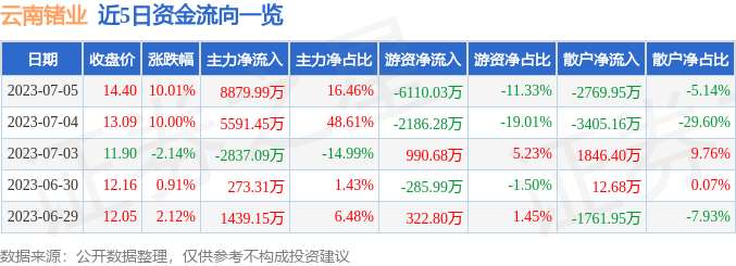 异动快报：云南锗业（002428）7月6日9点41分触及涨停板