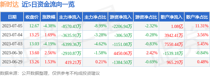 异动快报：新时达（002527）7月6日10点8分触及涨停板