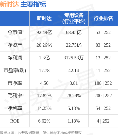 异动快报：新时达（002527）7月6日10点8分触及涨停板