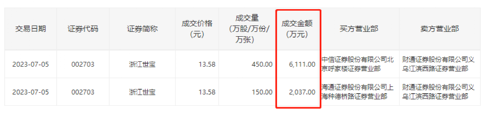 猛拉5涨停 控股股东火速出手“减持”套现8000万！