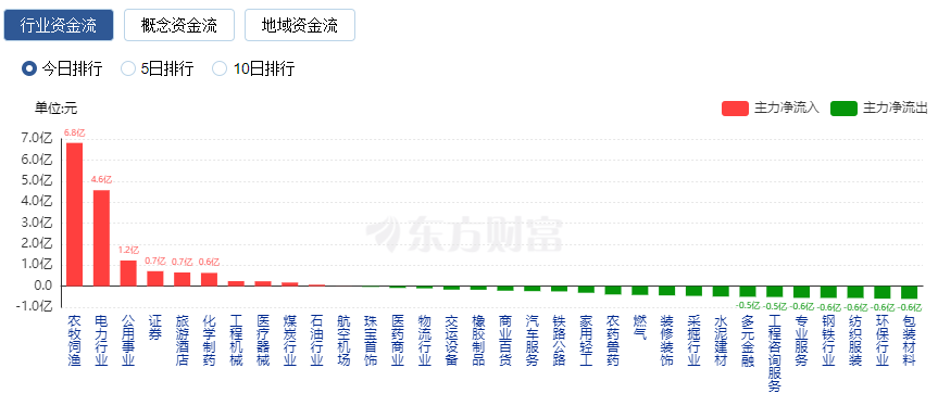 【午报】19股涨停！农业逆势走强 农发种业逼近涨停
