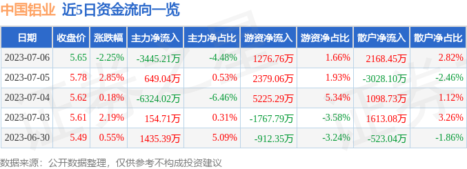 异动快报：中国铝业（601600）7月7日13点1分触及涨停板