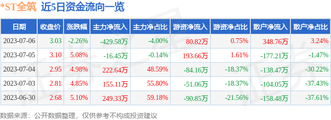 异动快报：*ST全筑（603030）7月7日9点50分触及涨停板