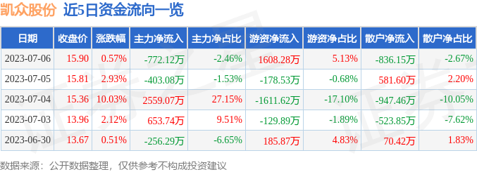 异动快报：凯众股份（603037）7月7日11点3分触及涨停板