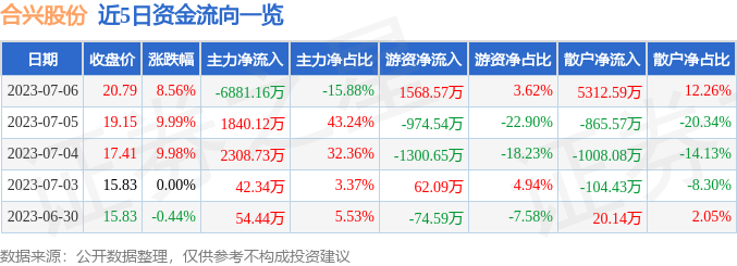 异动快报：合兴股份（605005）7月7日14点55分触及跌停板