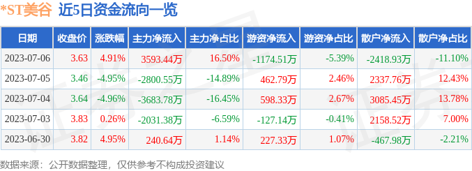 异动快报：*ST美谷（000615）7月7日10点7分触及跌停板