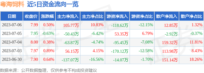 异动快报：粤海饲料（001313）7月7日10点19分触及涨停板