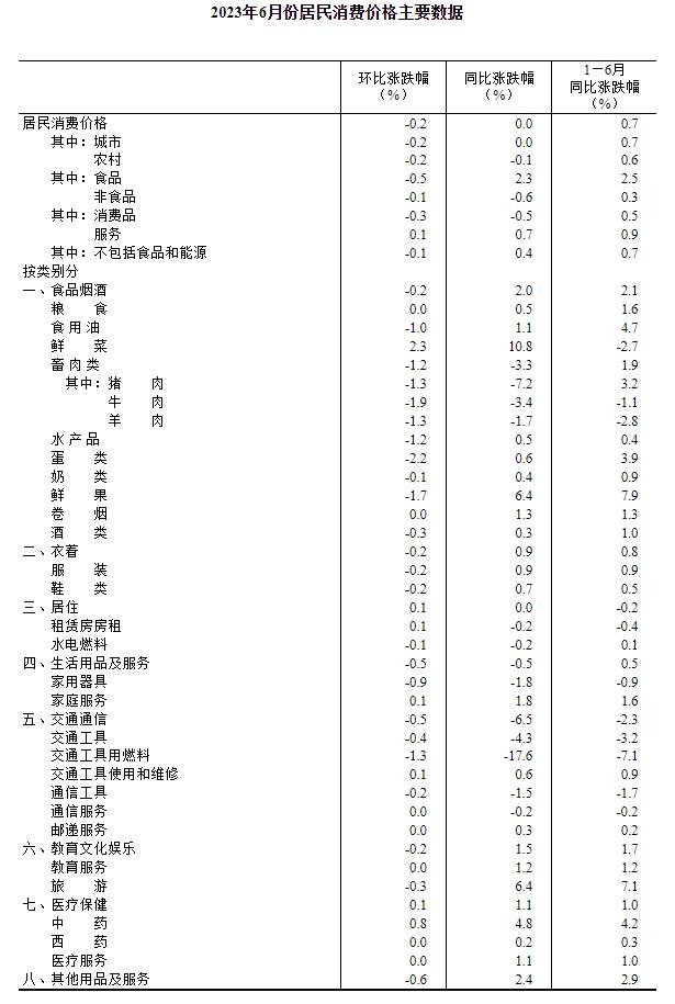 统计局：6月CPI同比持平 PPI同比下降5.4%