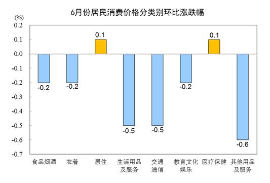 统计局：6月CPI同比持平 PPI同比下降5.4%