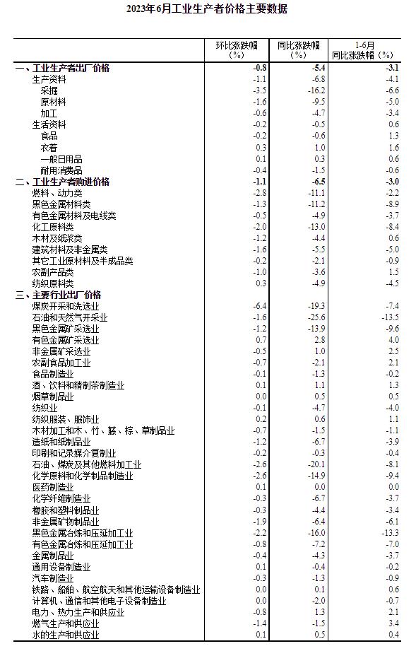 统计局：6月CPI同比持平 PPI同比下降5.4%