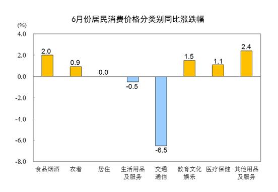 统计局：6月CPI同比持平 PPI同比下降5.4%