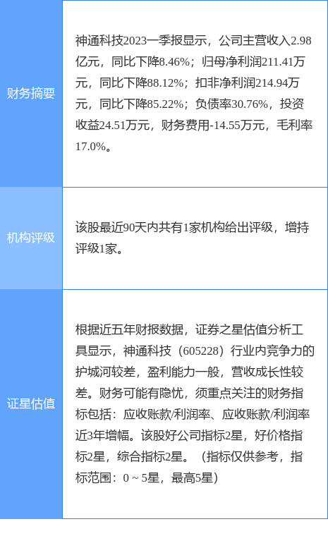 异动快报：神通科技（605228）7月10日9点39分触及涨停板