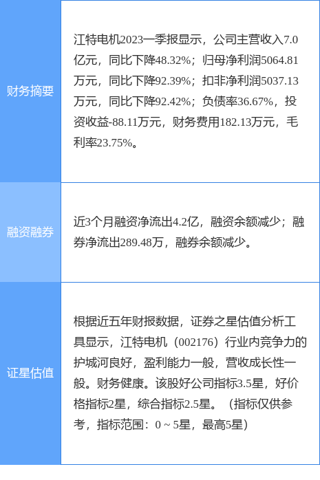 异动快报：江特电机（002176）7月10日9点39分触及涨停板