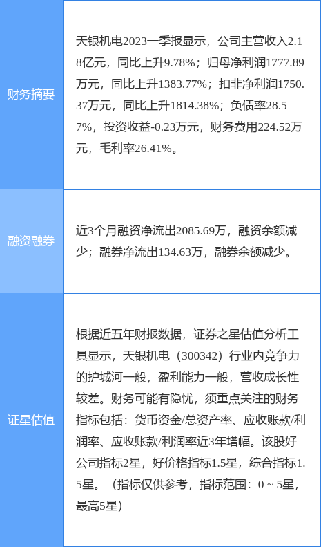 异动快报：天银机电（300342）7月10日10点33分触及涨停板