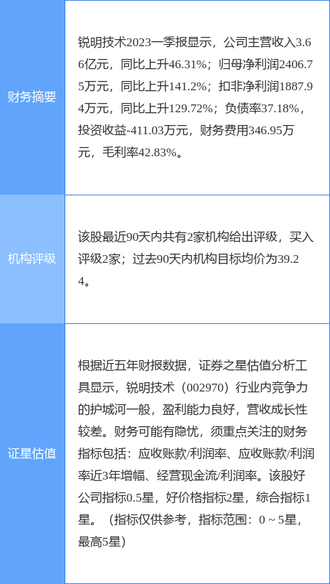 异动快报：锐明技术（002970）7月10日10点53分触及涨停板